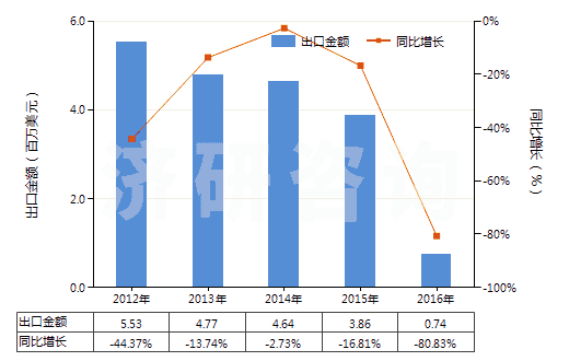 2012-2016年中國苯乙酮(HS29143910)出口總額及增速統(tǒng)計 2012-2016年中國苯乙酮(HS29143910)出口總額及增速統(tǒng)計